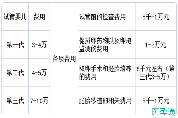 试管代怀哪家机构好费用【试管代怀哪家机构好费用一览】
